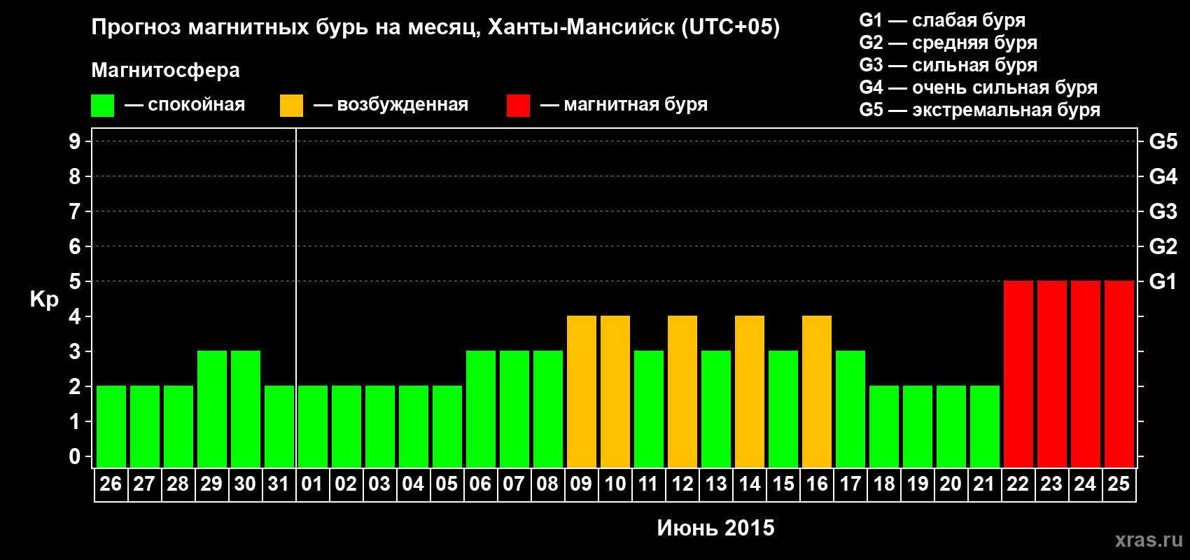 Прогноз максимального суточного геомагнитного индекса Kp на <b>1 месяц</b> (31 день) <b>с 26 мая по 25 июня 2015 г</b>