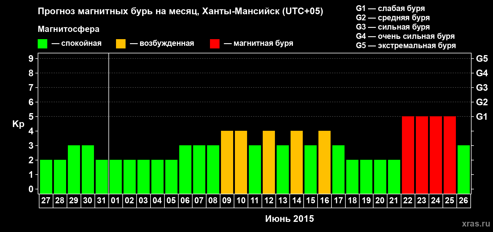 Прогноз максимального суточного геомагнитного индекса Kp на <b>1 месяц</b> (31 день) <b>с 27 мая по 26 июня 2015 г</b>