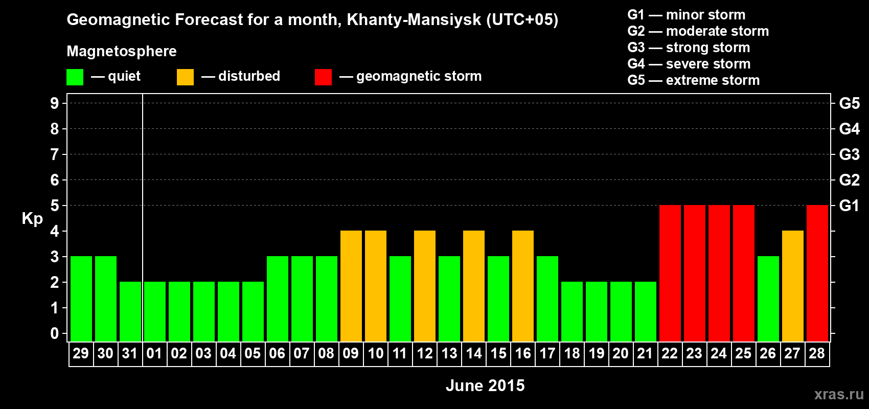 Forecast of the daily maximal value of geomagnetic index Kp for <b>1 month</b> (31 days) <b>from May 29, 2015 to Jun 28, 2015</b>