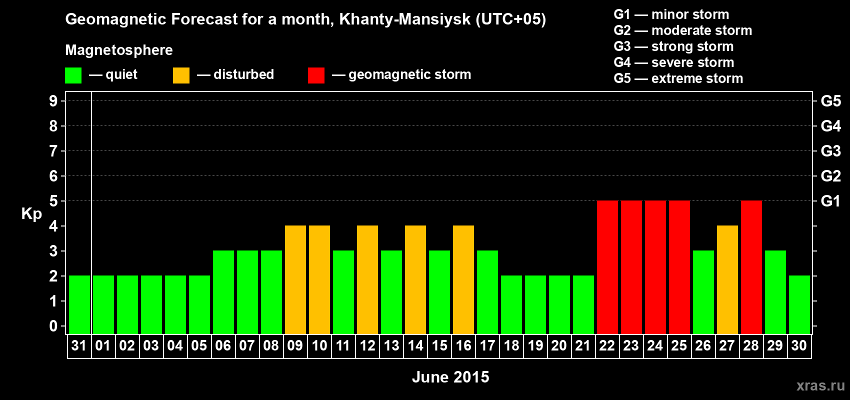 Forecast of the daily maximal value of geomagnetic index Kp for <b>1 month</b> (31 days) <b>from May 31, 2015 to Jun 30, 2015</b>