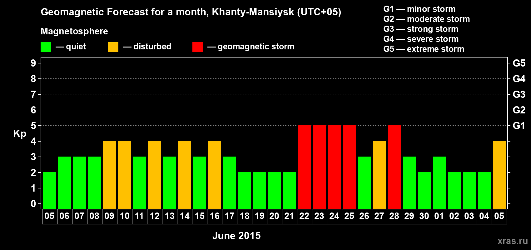 Forecast of the daily maximal value of geomagnetic index Kp for <b>1 month</b> (31 days) <b>from Jun 05, 2015 to Jul 05, 2015</b>