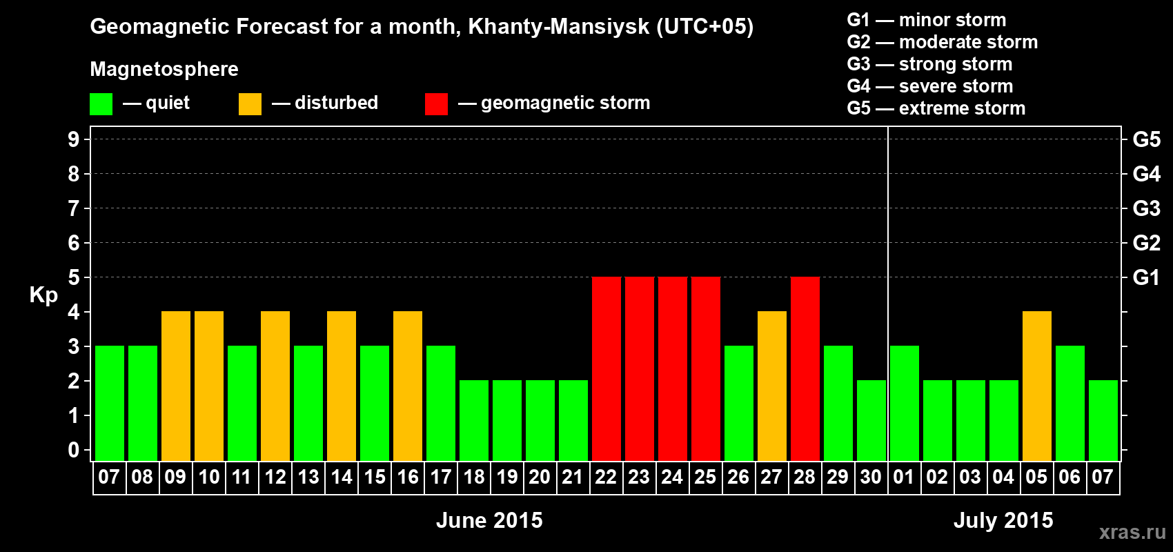 Forecast of the daily maximal value of geomagnetic index Kp for <b>1 month</b> (31 days) <b>from Jun 07, 2015 to Jul 07, 2015</b>