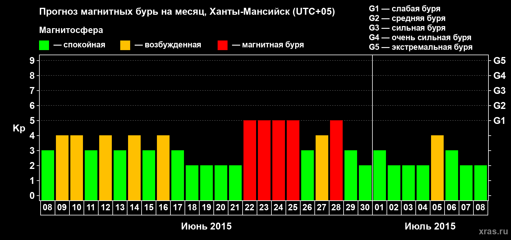 Прогноз максимального суточного геомагнитного индекса Kp на <b>1 месяц</b> (31 день) <b>с 08 июня по 08 июля 2015 г</b>