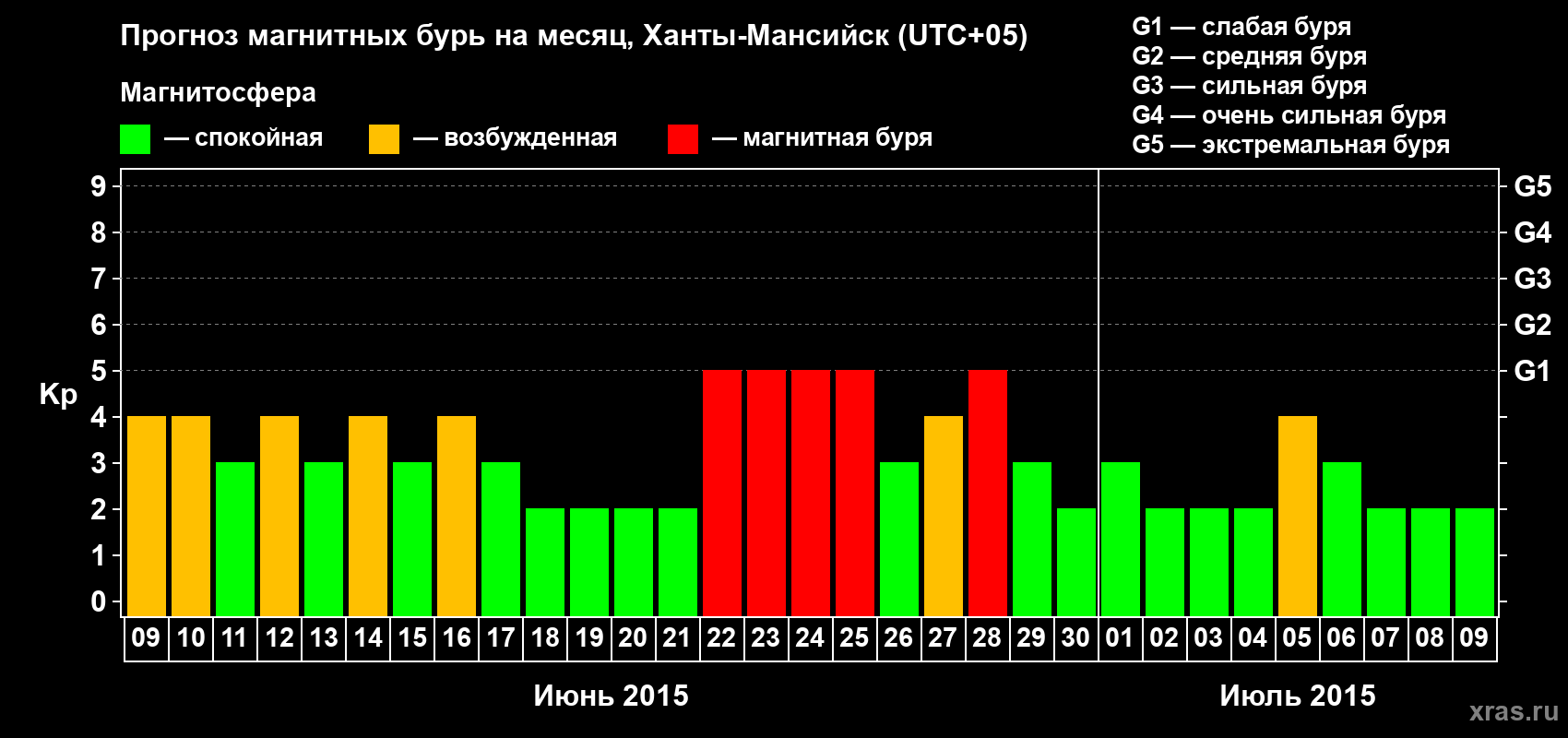Прогноз максимального суточного геомагнитного индекса Kp на <b>1 месяц</b> (31 день) <b>с 09 июня по 09 июля 2015 г</b>
