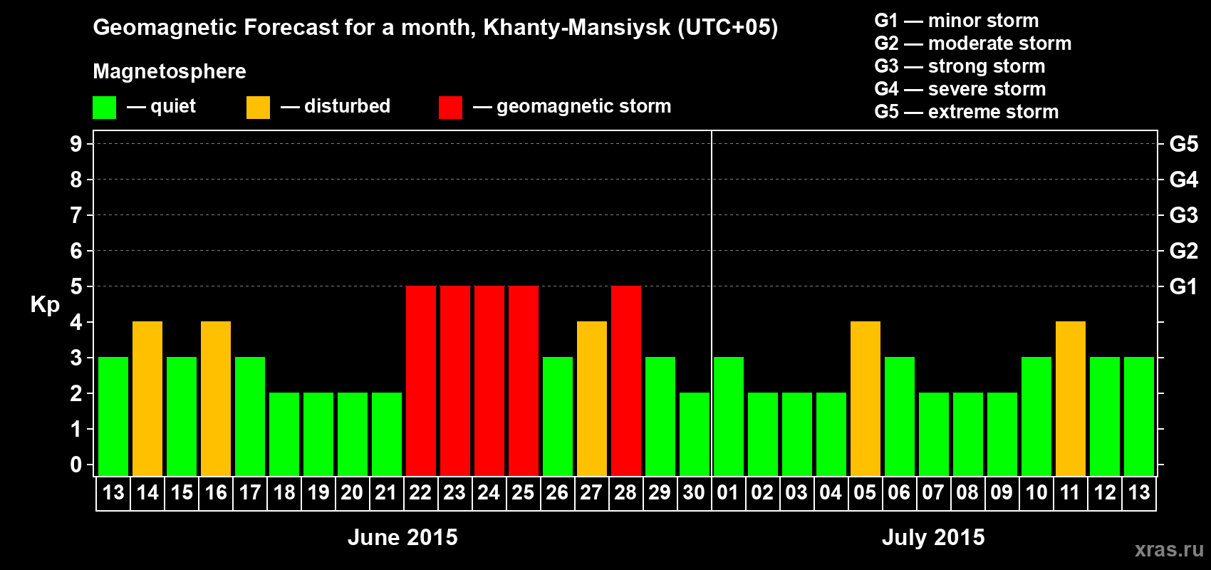 Forecast of the daily maximal value of geomagnetic index Kp for <b>1 month</b> (31 days) <b>from Jun 13, 2015 to Jul 13, 2015</b>