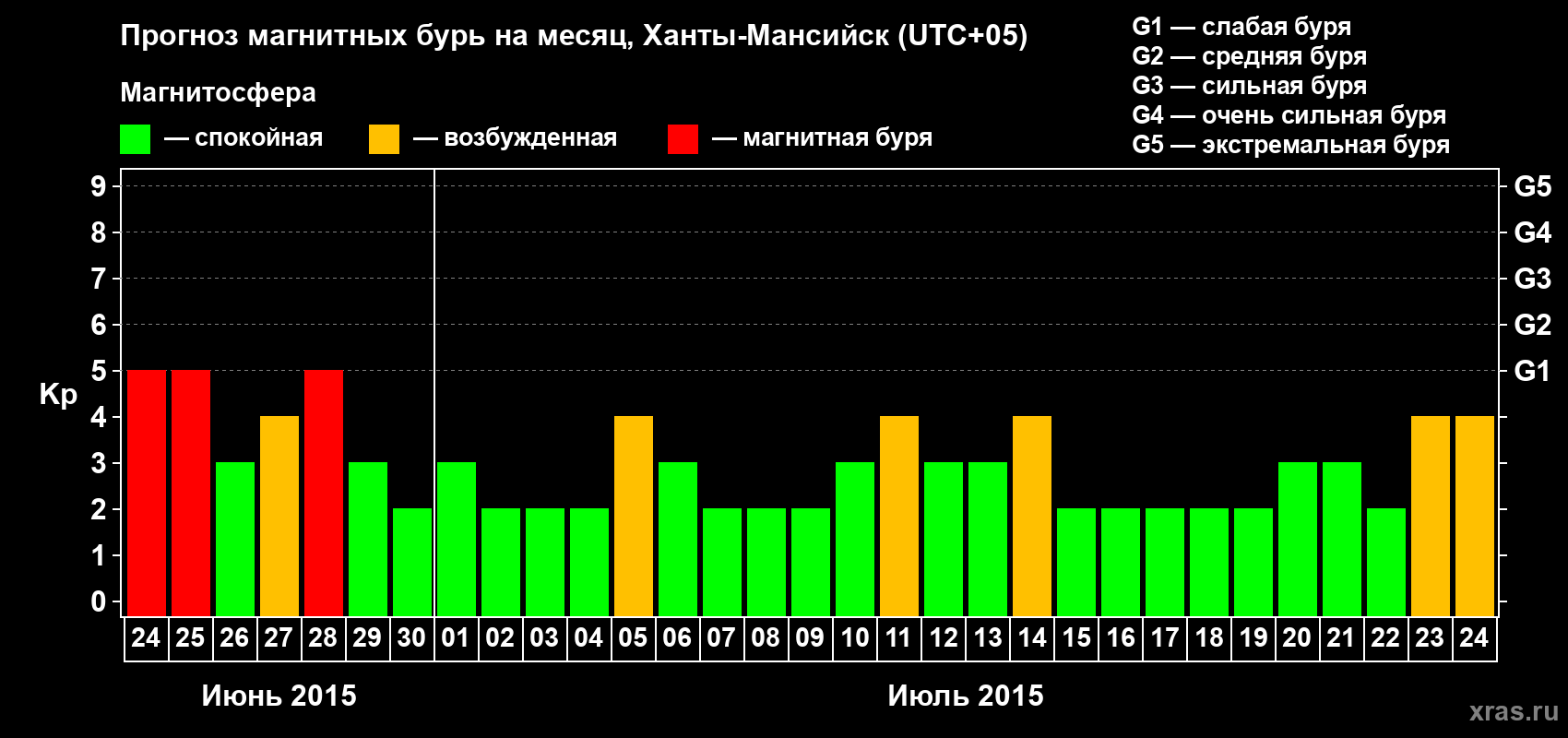 Прогноз максимального суточного геомагнитного индекса Kp на <b>1 месяц</b> (31 день) <b>с 24 июня по 24 июля 2015 г</b>