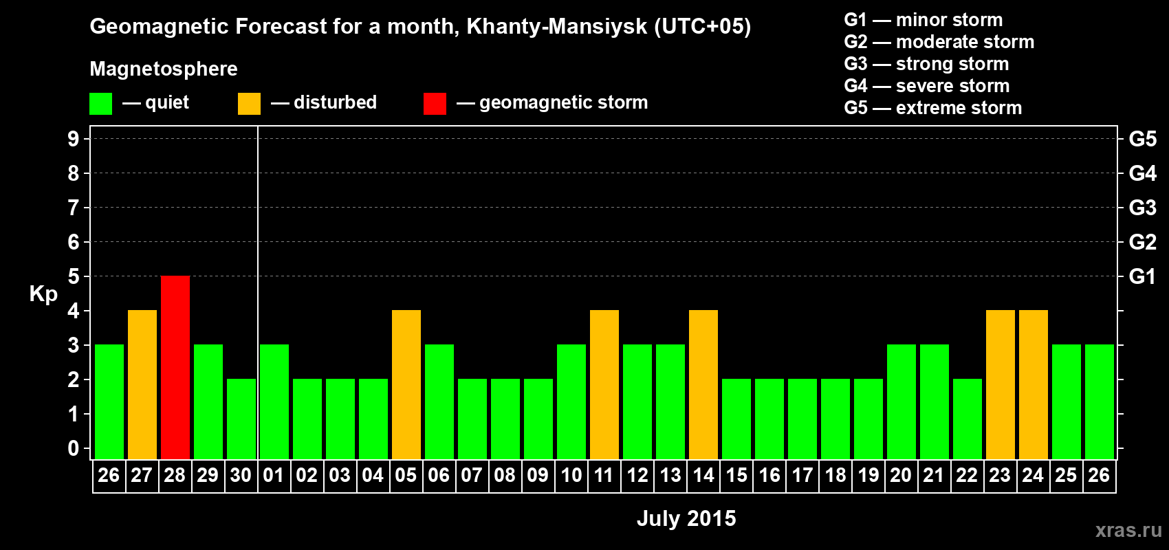 Forecast of the daily maximal value of geomagnetic index Kp for <b>1 month</b> (31 days) <b>from Jun 26, 2015 to Jul 26, 2015</b>