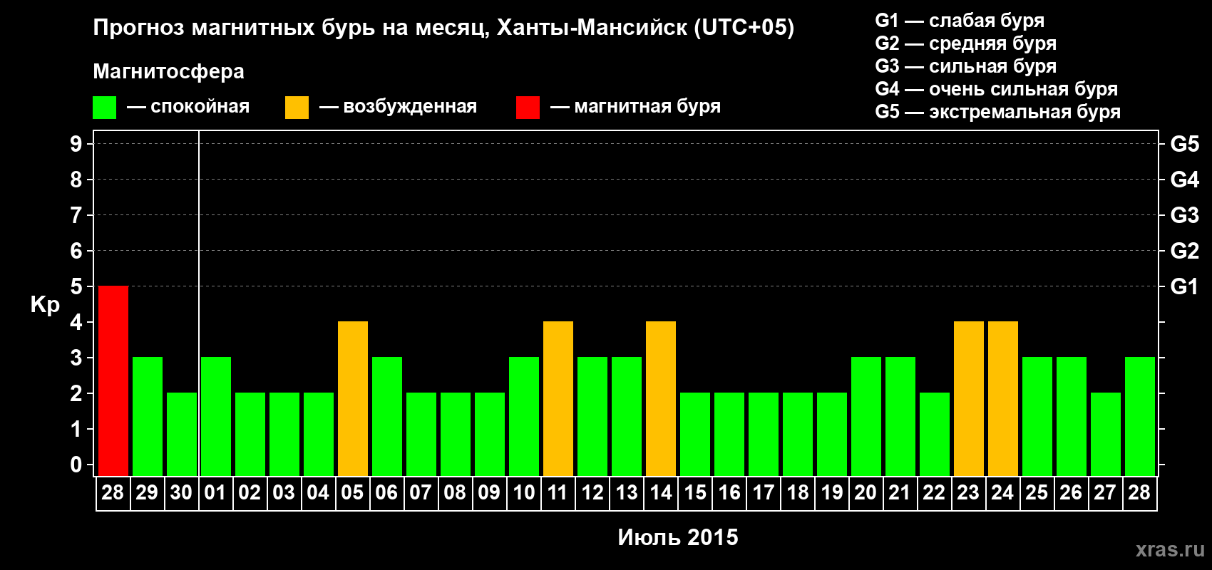 Прогноз максимального суточного геомагнитного индекса Kp на <b>1 месяц</b> (31 день) <b>с 28 июня по 28 июля 2015 г</b>