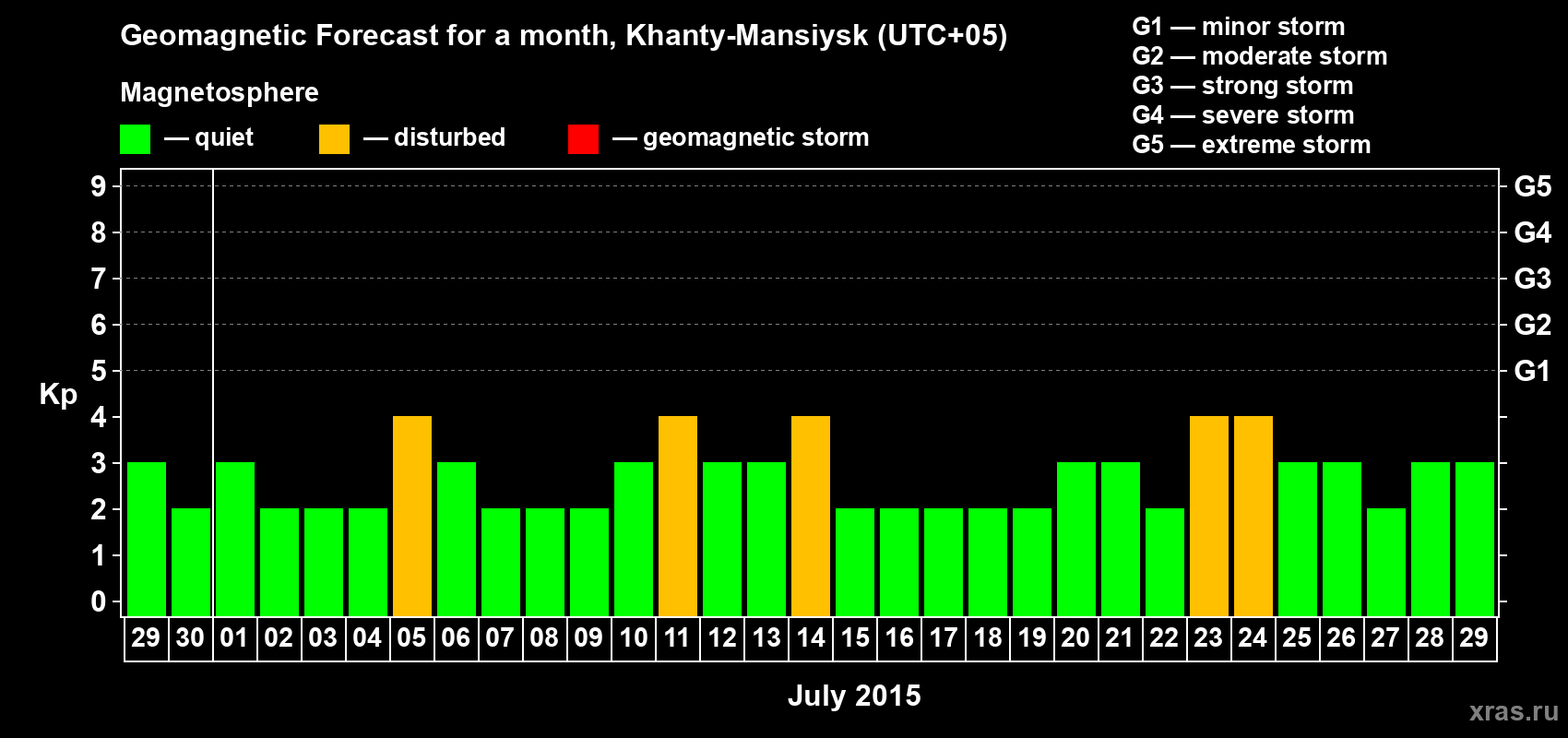 Forecast of the daily maximal value of geomagnetic index Kp for <b>1 month</b> (31 days) <b>from Jun 29, 2015 to Jul 29, 2015</b>