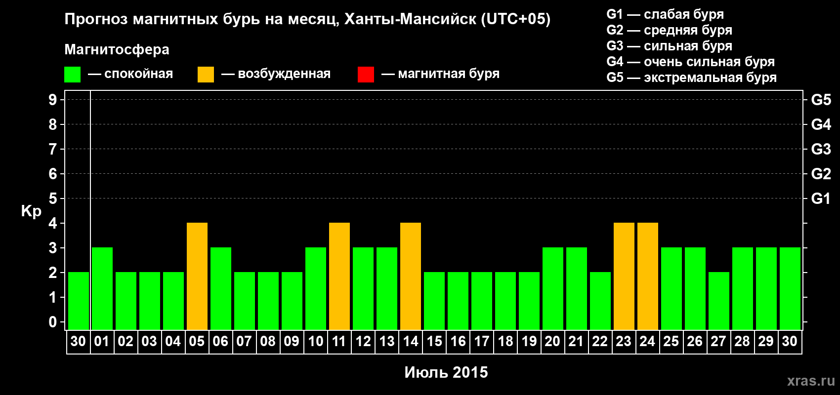 Прогноз максимального суточного геомагнитного индекса Kp на <b>1 месяц</b> (31 день) <b>с 30 июня по 30 июля 2015 г</b>