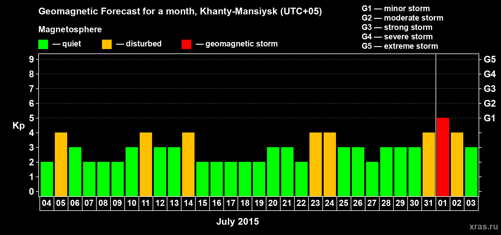 Forecast of the daily maximal value of geomagnetic index Kp for <b>1 month</b> (31 days) <b>from Jul 04, 2015 to Aug 03, 2015</b>