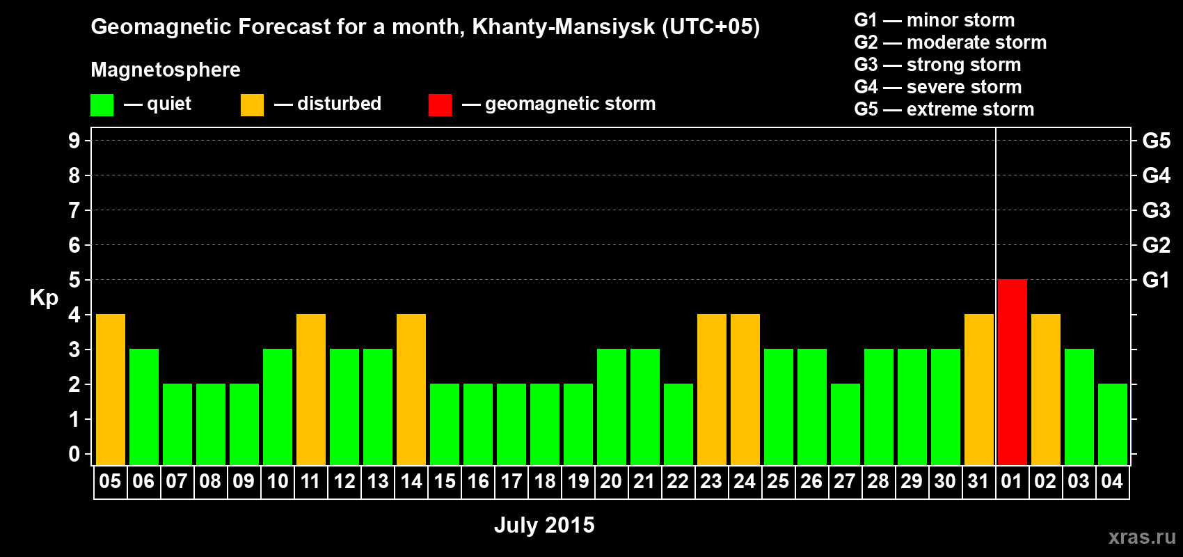 Forecast of the daily maximal value of geomagnetic index Kp for <b>1 month</b> (31 days) <b>from Jul 05, 2015 to Aug 04, 2015</b>