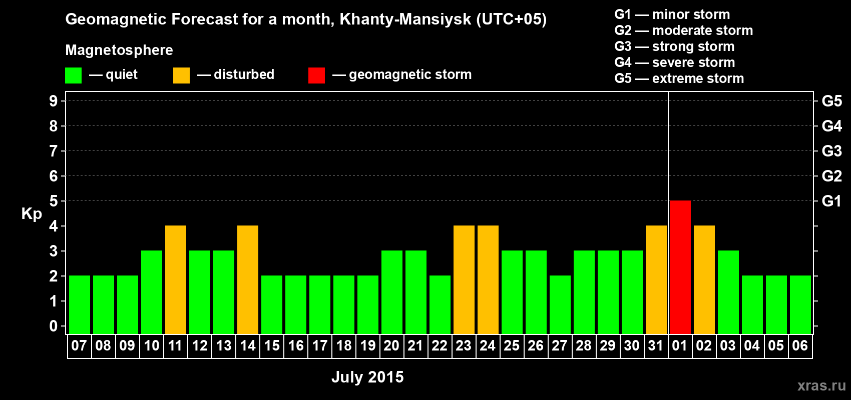 Forecast of the daily maximal value of geomagnetic index Kp for <b>1 month</b> (31 days) <b>from Jul 07, 2015 to Aug 06, 2015</b>