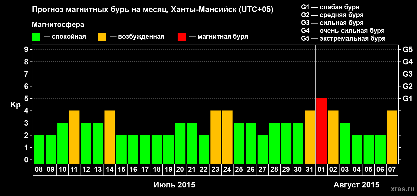 Прогноз максимального суточного геомагнитного индекса Kp на <b>1 месяц</b> (31 день) <b>с 08 июля по 07 августа 2015 г</b>