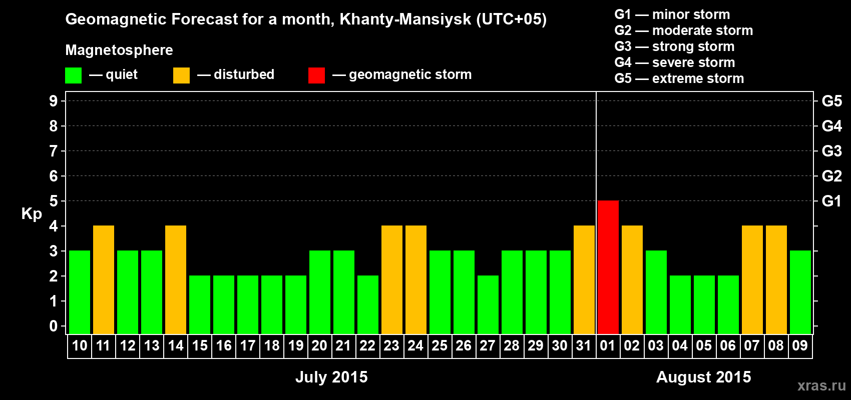 Forecast of the daily maximal value of geomagnetic index Kp for <b>1 month</b> (31 days) <b>from Jul 10, 2015 to Aug 09, 2015</b>