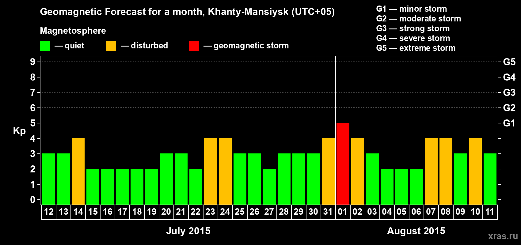 Forecast of the daily maximal value of geomagnetic index Kp for <b>1 month</b> (31 days) <b>from Jul 12, 2015 to Aug 11, 2015</b>