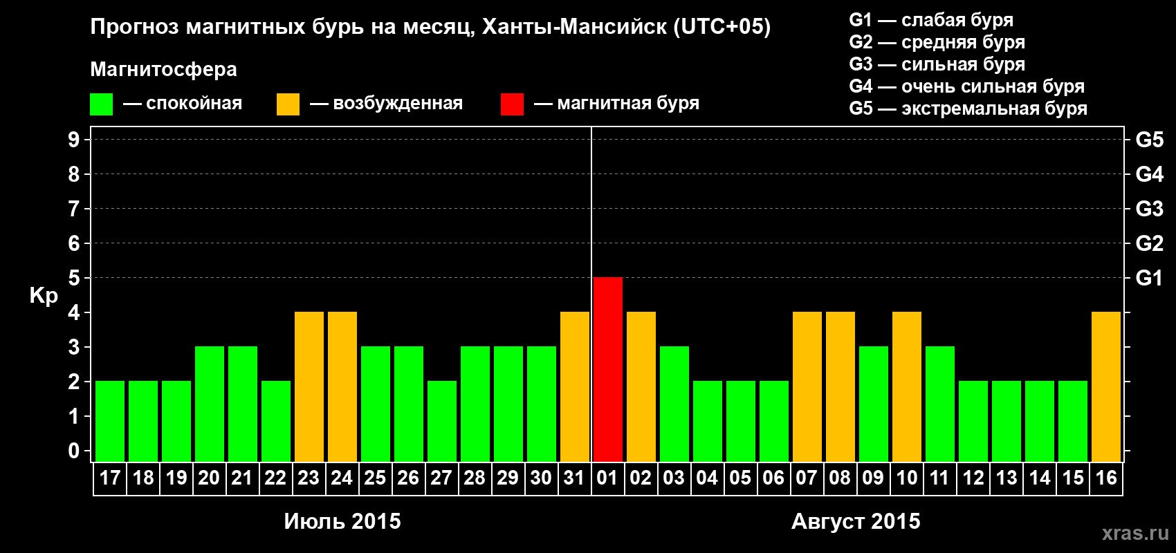 Прогноз максимального суточного геомагнитного индекса Kp на <b>1 месяц</b> (31 день) <b>с 17 июля по 16 августа 2015 г</b>