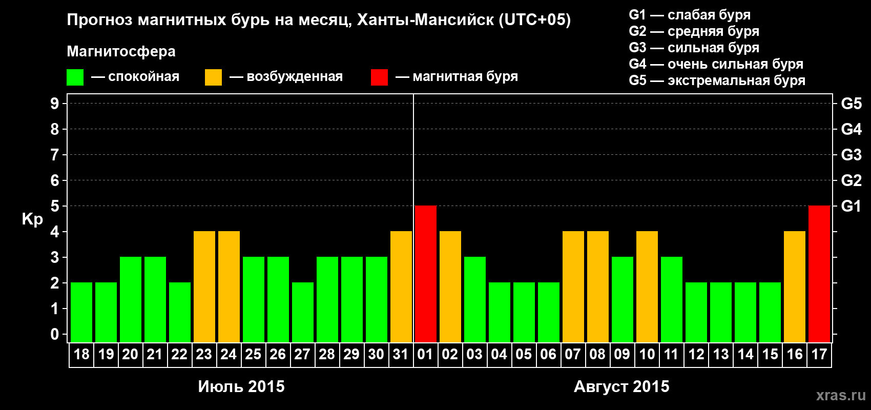 Прогноз максимального суточного геомагнитного индекса Kp на <b>1 месяц</b> (31 день) <b>с 18 июля по 17 августа 2015 г</b>