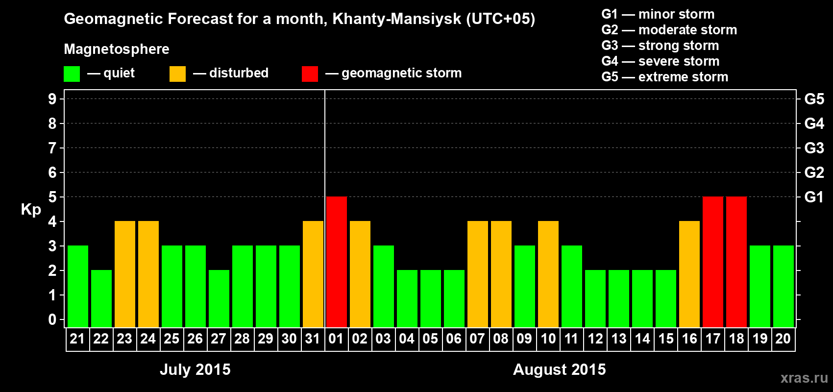 Forecast of the daily maximal value of geomagnetic index Kp for <b>1 month</b> (31 days) <b>from Jul 21, 2015 to Aug 20, 2015</b>