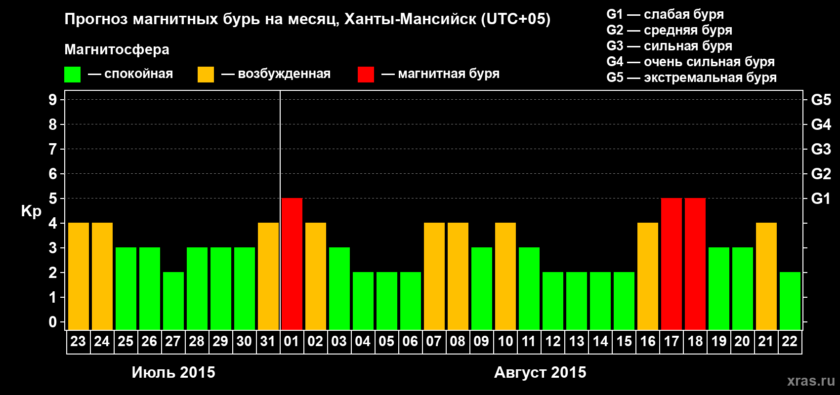 Прогноз максимального суточного геомагнитного индекса Kp на <b>1 месяц</b> (31 день) <b>с 23 июля по 22 августа 2015 г</b>