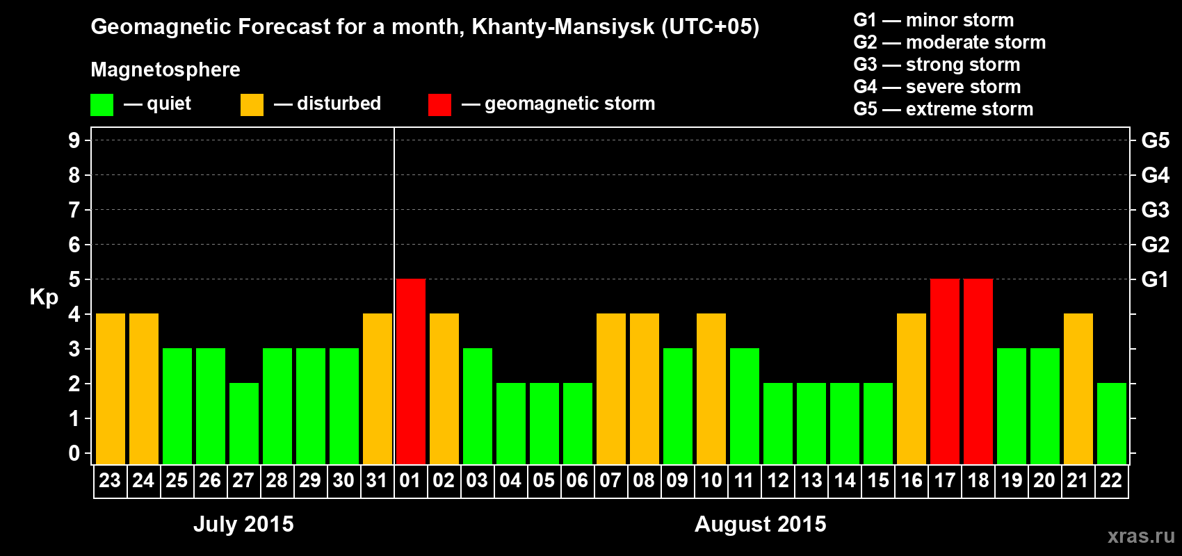 Forecast of the daily maximal value of geomagnetic index Kp for <b>1 month</b> (31 days) <b>from Jul 23, 2015 to Aug 22, 2015</b>