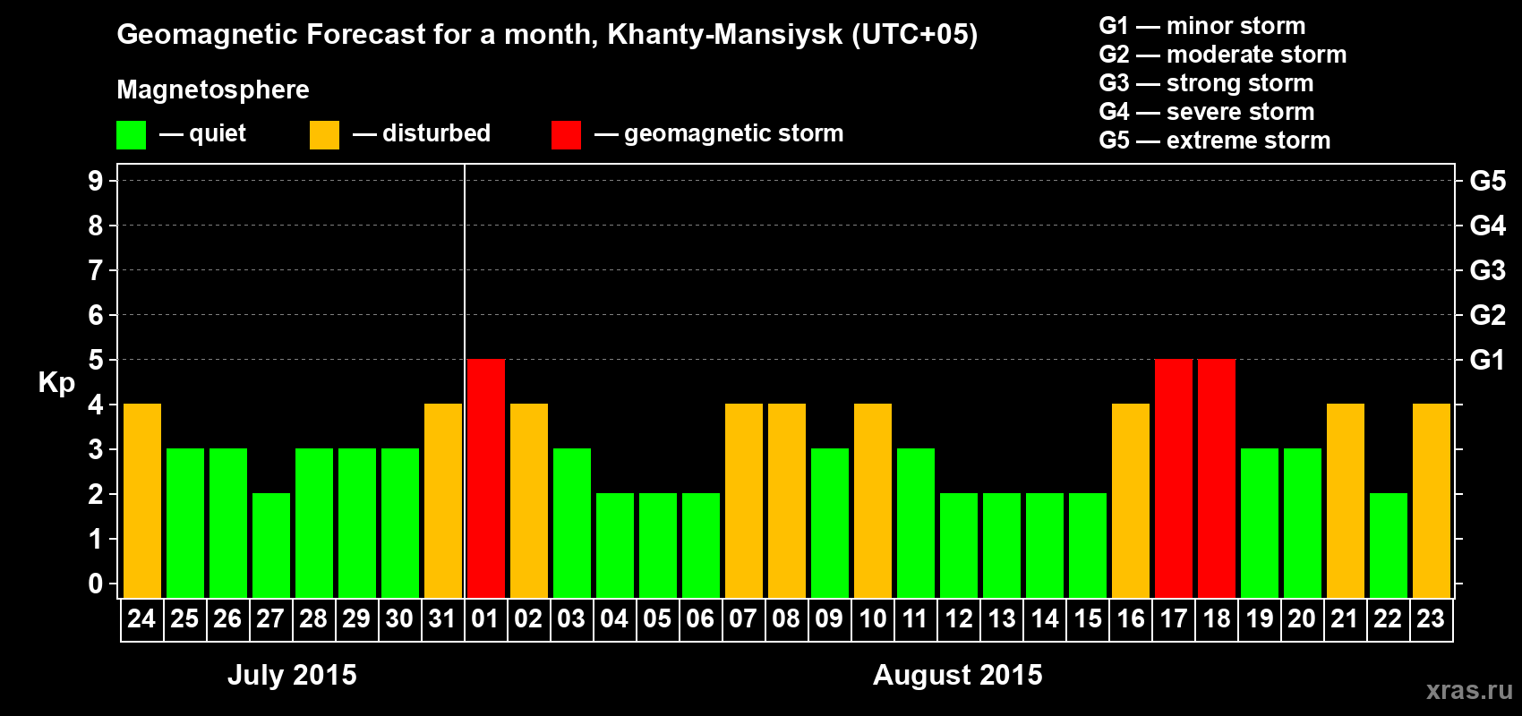 Forecast of the daily maximal value of geomagnetic index Kp for <b>1 month</b> (31 days) <b>from Jul 24, 2015 to Aug 23, 2015</b>