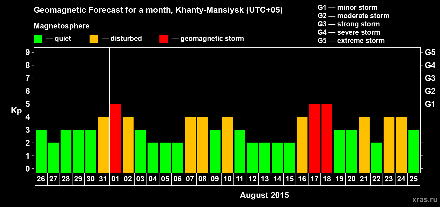 Forecast of the daily maximal value of geomagnetic index Kp for <b>1 month</b> (31 days) <b>from Jul 26, 2015 to Aug 25, 2015</b>
