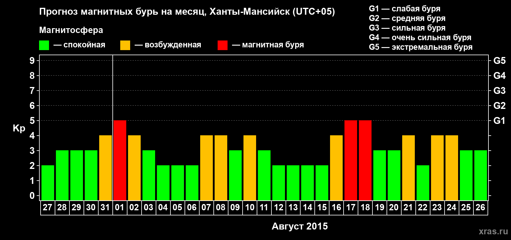 Прогноз максимального суточного геомагнитного индекса Kp на <b>1 месяц</b> (31 день) <b>с 27 июля по 26 августа 2015 г</b>