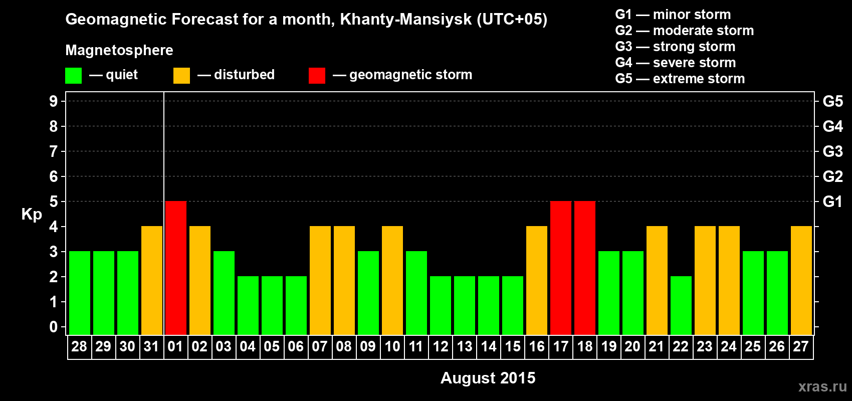 Forecast of the daily maximal value of geomagnetic index Kp for <b>1 month</b> (31 days) <b>from Jul 28, 2015 to Aug 27, 2015</b>