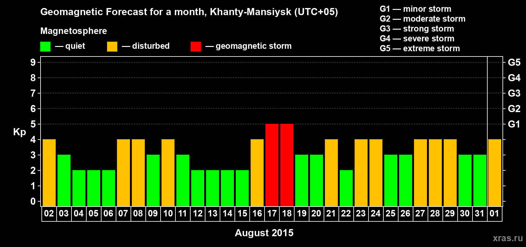 Forecast of the daily maximal value of geomagnetic index Kp for <b>1 month</b> (31 days) <b>from Aug 02, 2015 to Sep 01, 2015</b>