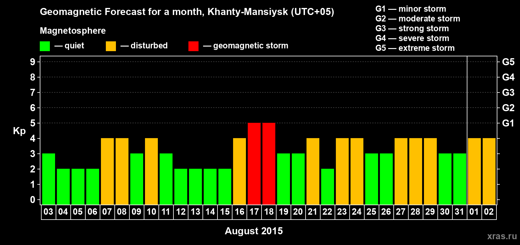 Forecast of the daily maximal value of geomagnetic index Kp for <b>1 month</b> (31 days) <b>from Aug 03, 2015 to Sep 02, 2015</b>