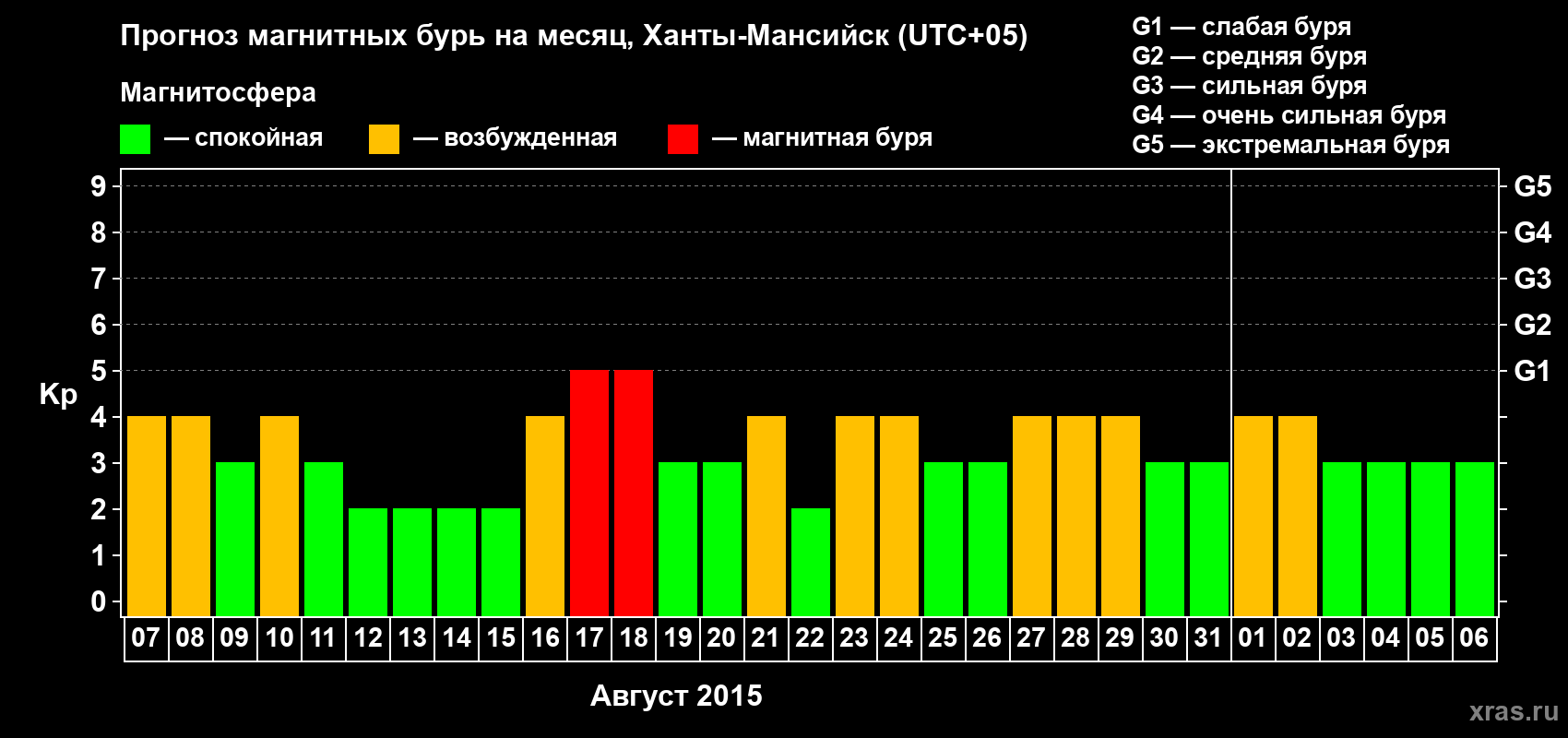 Прогноз максимального суточного геомагнитного индекса Kp на <b>1 месяц</b> (31 день) <b>с 07 августа по 06 сентября 2015 г</b>