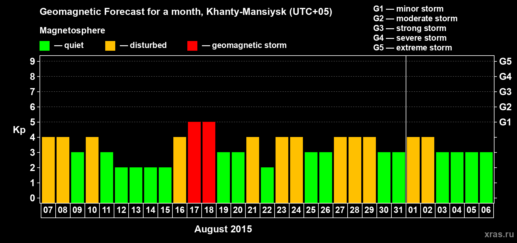 Forecast of the daily maximal value of geomagnetic index Kp for <b>1 month</b> (31 days) <b>from Aug 07, 2015 to Sep 06, 2015</b>