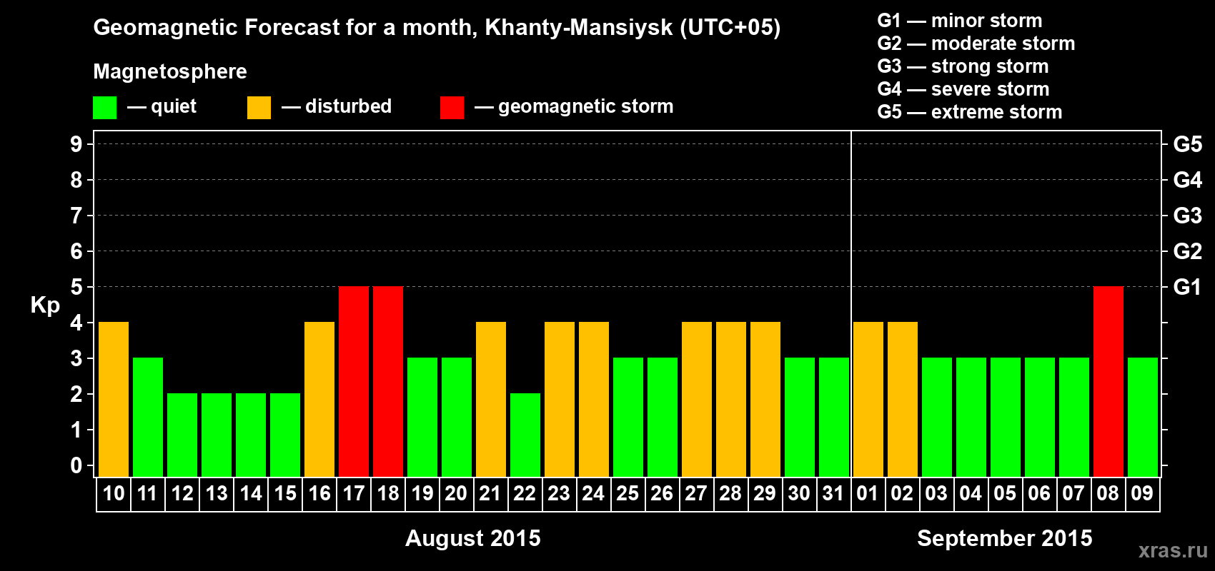 Forecast of the daily maximal value of geomagnetic index Kp for <b>1 month</b> (31 days) <b>from Aug 10, 2015 to Sep 09, 2015</b>