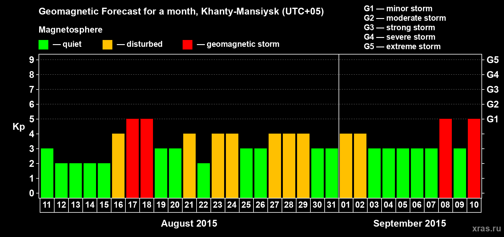 Forecast of the daily maximal value of geomagnetic index Kp for <b>1 month</b> (31 days) <b>from Aug 11, 2015 to Sep 10, 2015</b>