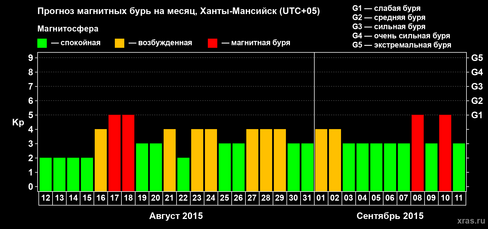 Прогноз максимального суточного геомагнитного индекса Kp на <b>1 месяц</b> (31 день) <b>с 12 августа по 11 сентября 2015 г</b>