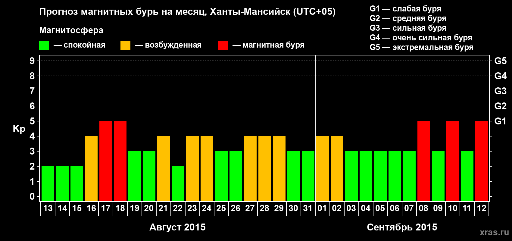 Прогноз максимального суточного геомагнитного индекса Kp на <b>1 месяц</b> (31 день) <b>с 13 августа по 12 сентября 2015 г</b>