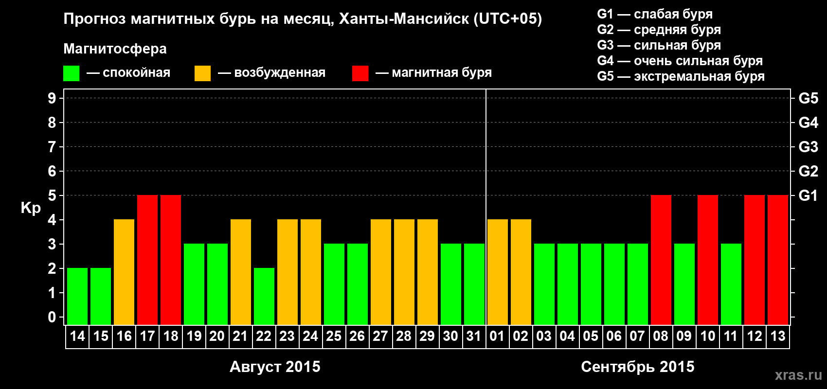 Прогноз максимального суточного геомагнитного индекса&nbsp;Kp на <b>1 месяц</b> (31 день) <b>с 14 августа по 13 сентября 2015 г</b>