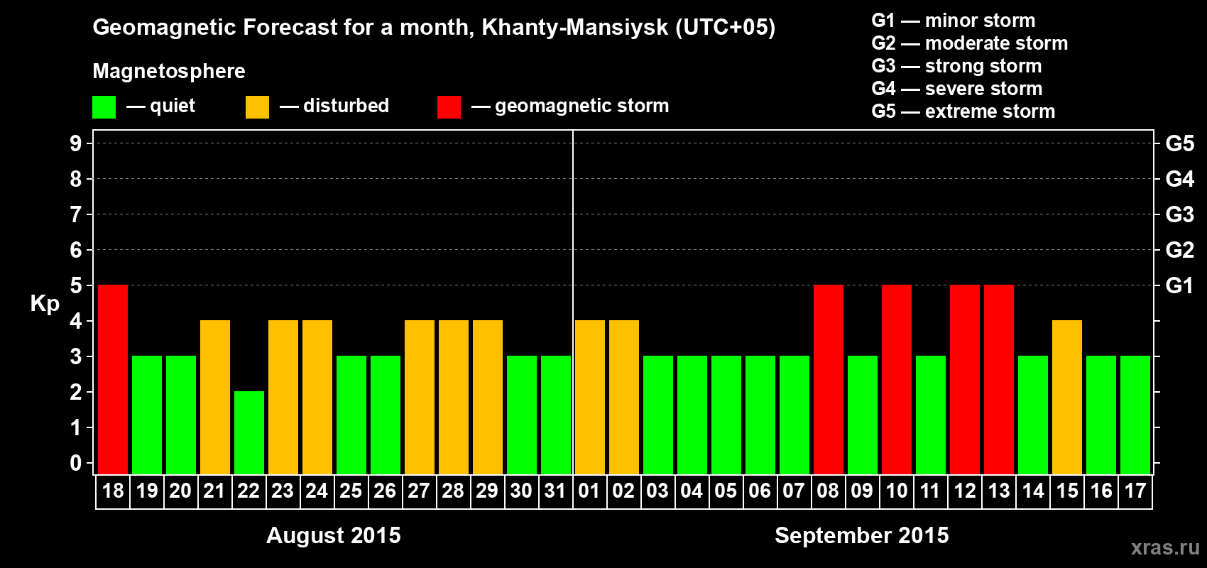 Forecast of the daily maximal value of geomagnetic index Kp for <b>1 month</b> (31 days) <b>from Aug 18, 2015 to Sep 17, 2015</b>