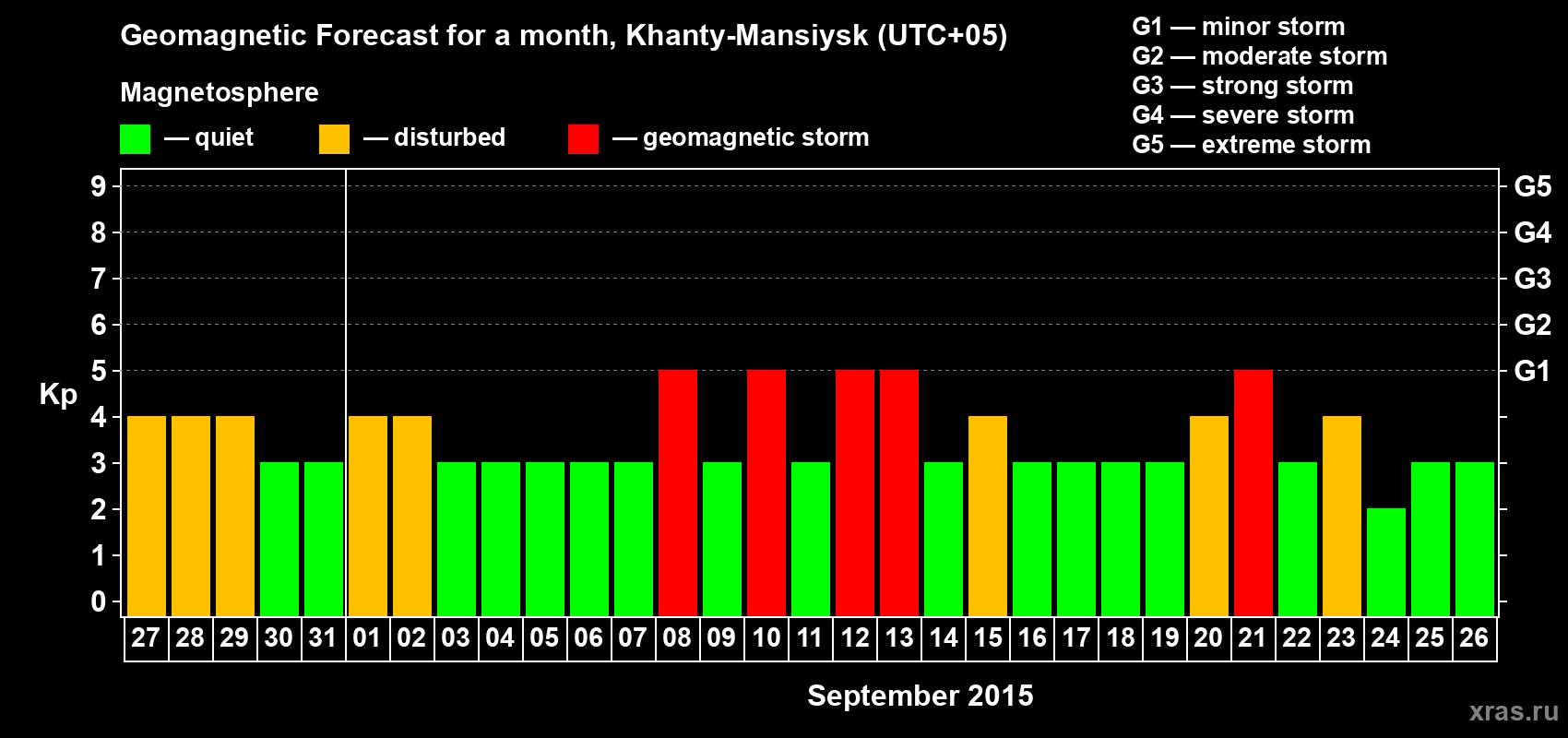 Forecast of the daily maximal value of geomagnetic index Kp for <b>1 month</b> (31 days) <b>from Aug 27, 2015 to Sep 26, 2015</b>