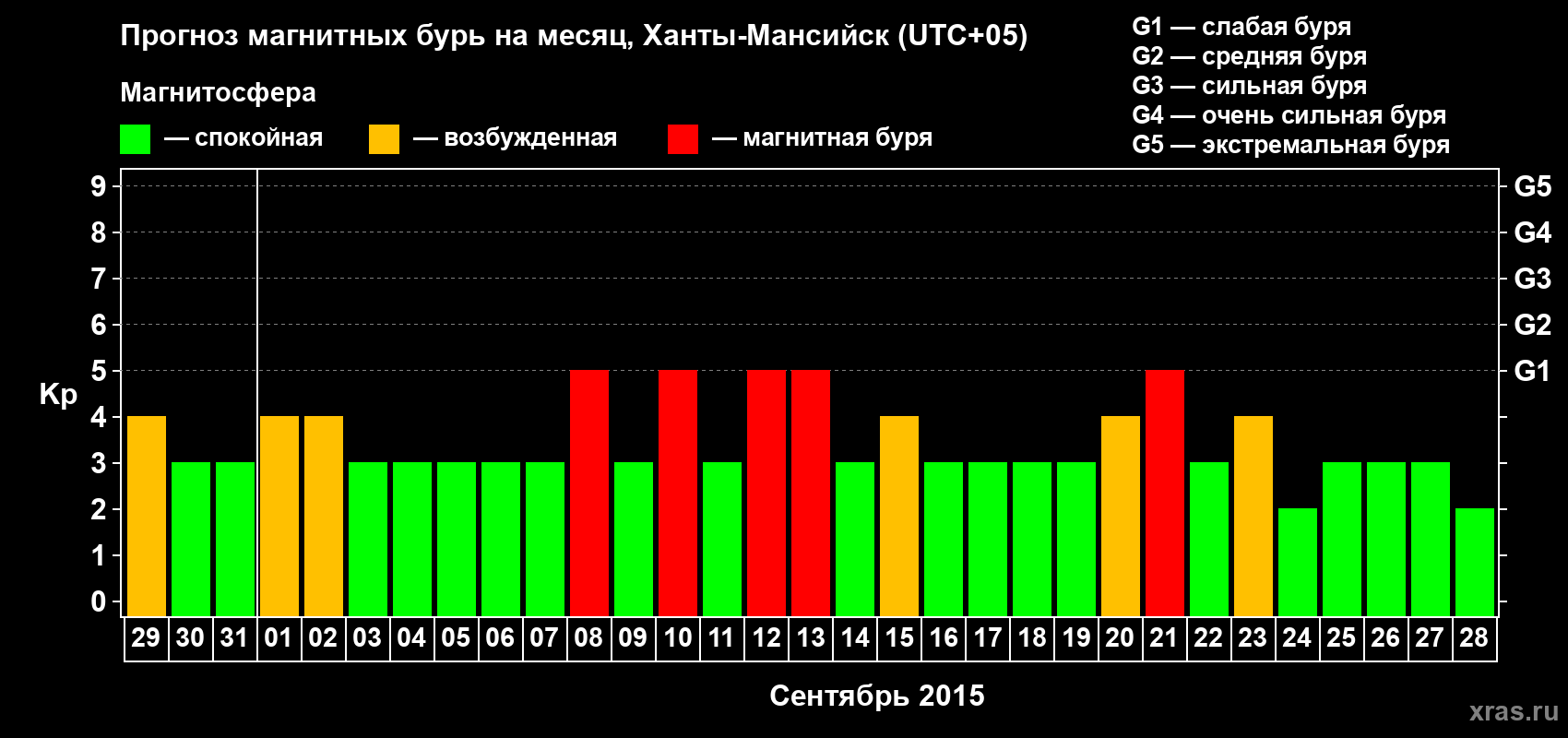 Прогноз максимального суточного геомагнитного индекса Kp на <b>1 месяц</b> (31 день) <b>с 29 августа по 28 сентября 2015 г</b>