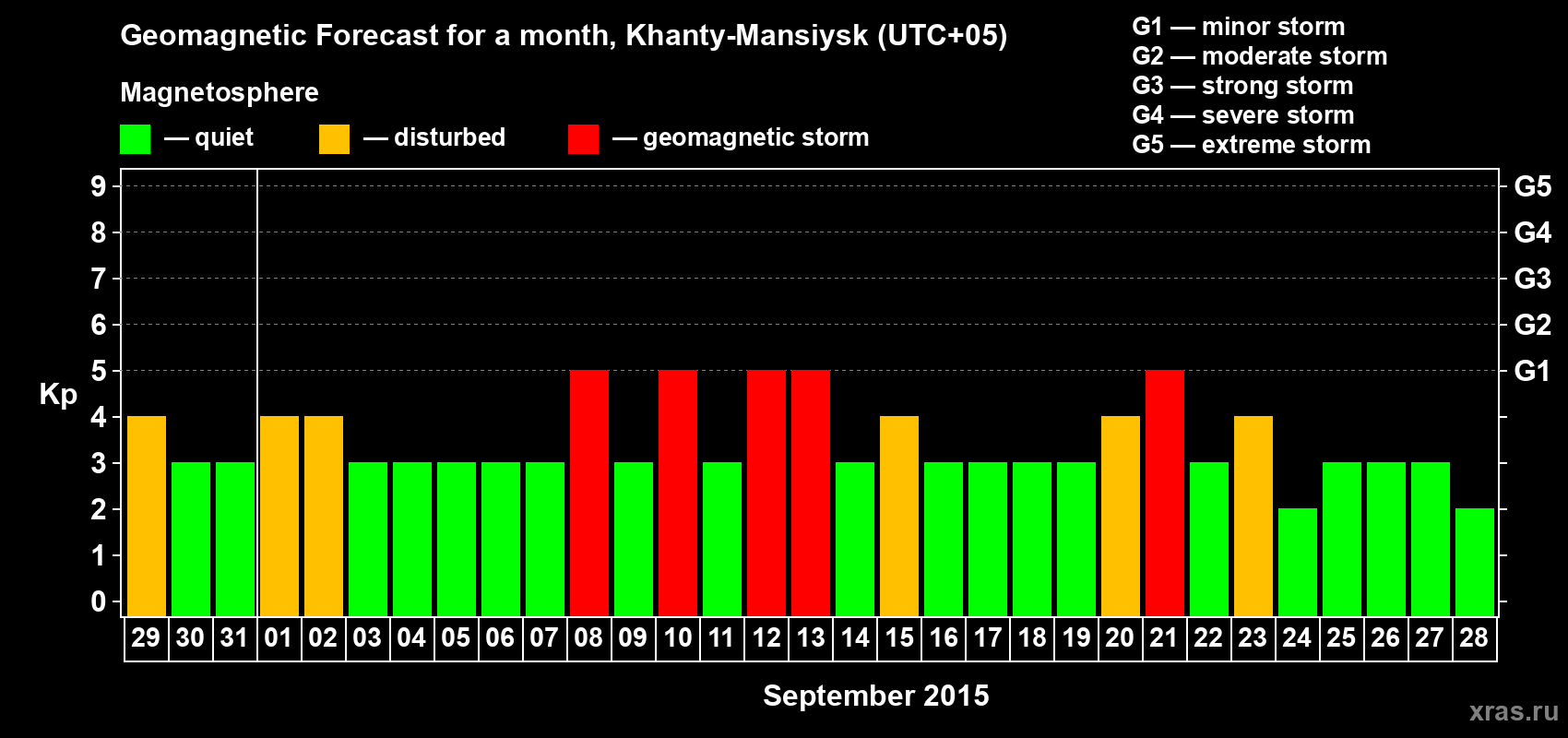 Forecast of the daily maximal value of geomagnetic index Kp for <b>1 month</b> (31 days) <b>from Aug 29, 2015 to Sep 28, 2015</b>