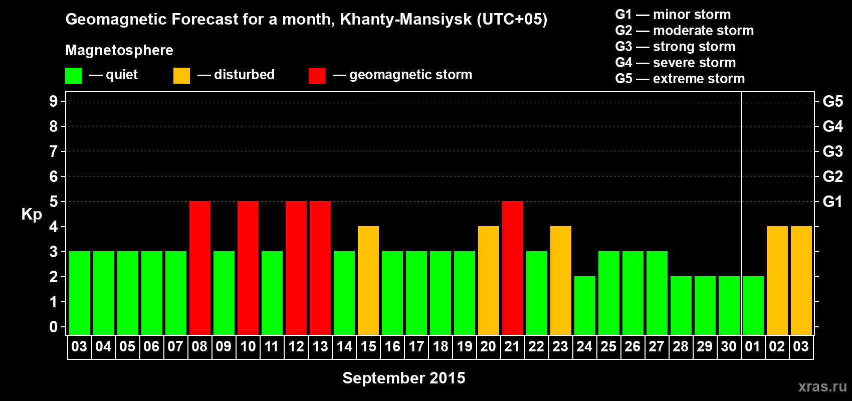 Forecast of the daily maximal value of geomagnetic index Kp for <b>1 month</b> (31 days) <b>from Sep 03, 2015 to Oct 03, 2015</b>