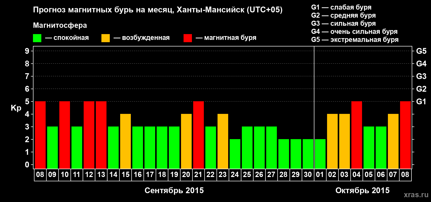 Прогноз максимального суточного геомагнитного индекса Kp на <b>1 месяц</b> (31 день) <b>с 08 сентября по 08 октября 2015 г</b>