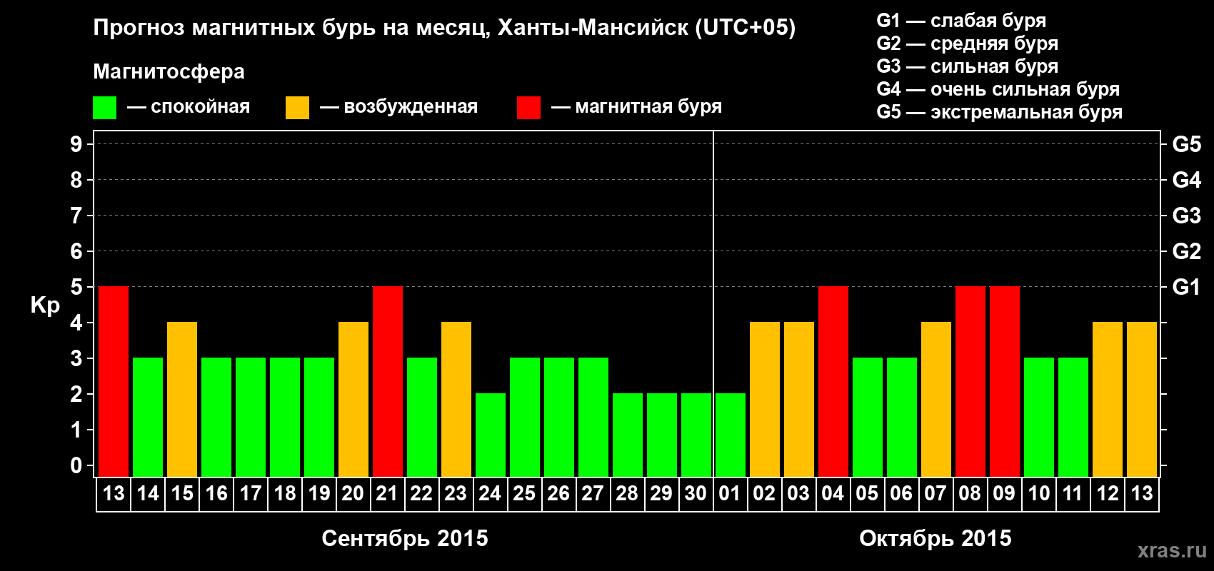 Прогноз максимального суточного геомагнитного индекса Kp на <b>1 месяц</b> (31 день) <b>с 13 сентября по 13 октября 2015 г</b>