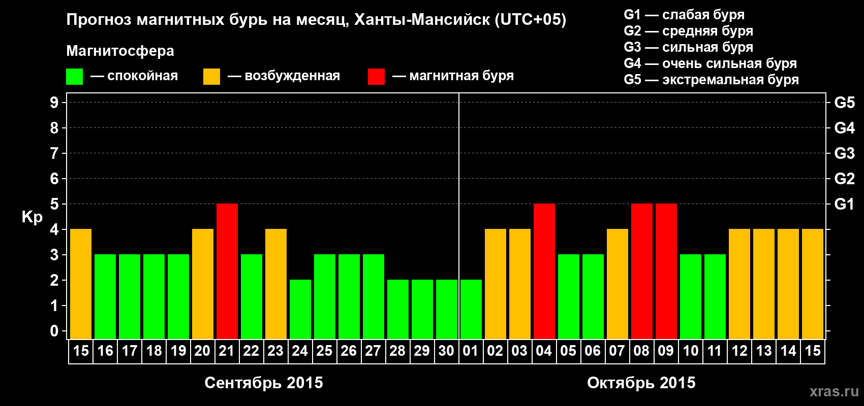 Прогноз максимального суточного геомагнитного индекса Kp на <b>1 месяц</b> (31 день) <b>с 15 сентября по 15 октября 2015 г</b>