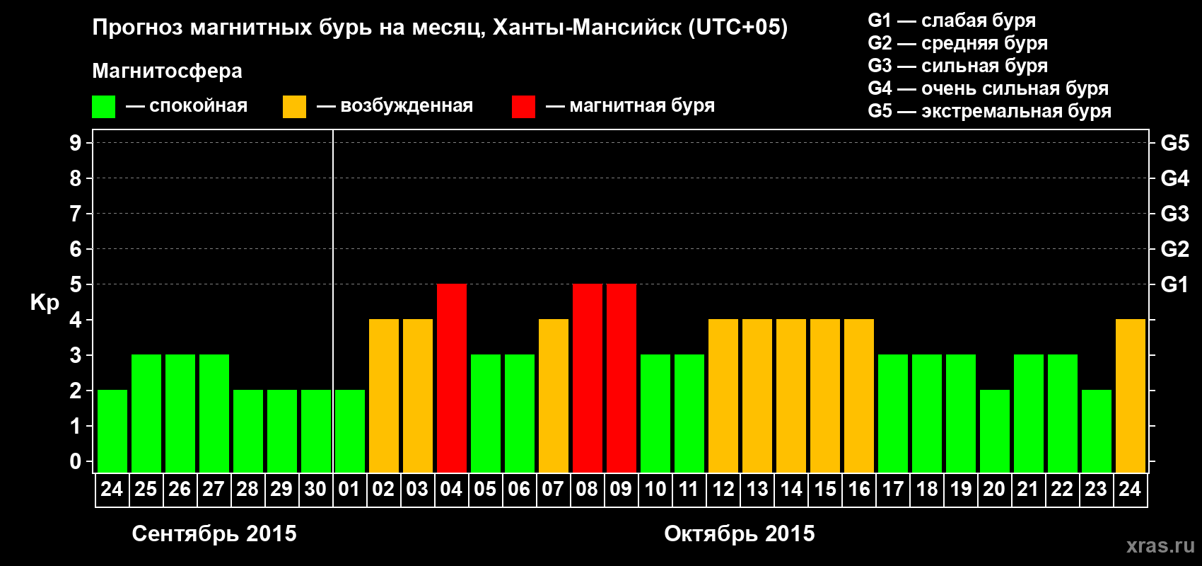 Прогноз максимального суточного геомагнитного индекса Kp на <b>1 месяц</b> (31 день) <b>с 24 сентября по 24 октября 2015 г</b>