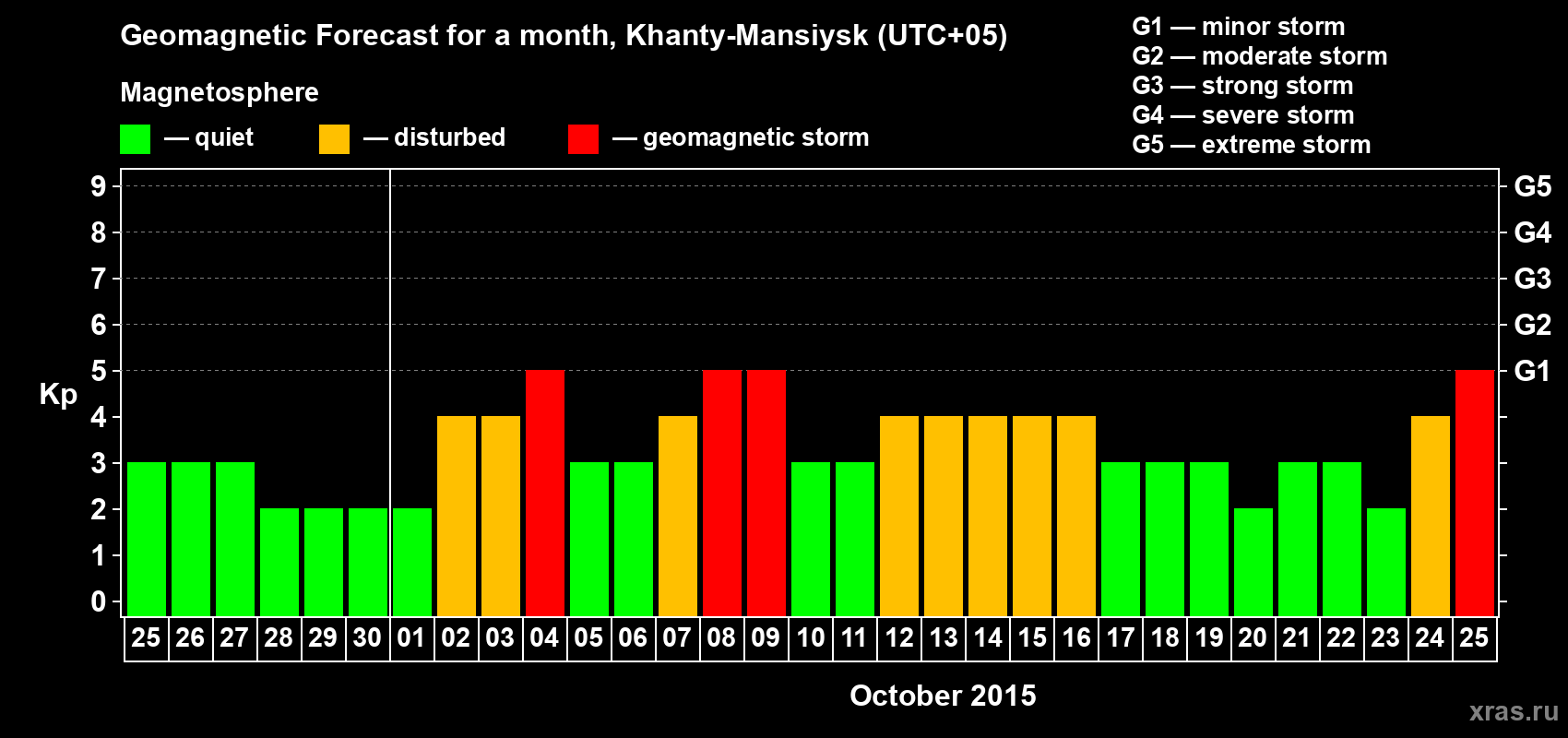 Forecast of the daily maximal value of geomagnetic index Kp for <b>1 month</b> (31 days) <b>from Sep 25, 2015 to Oct 25, 2015</b>