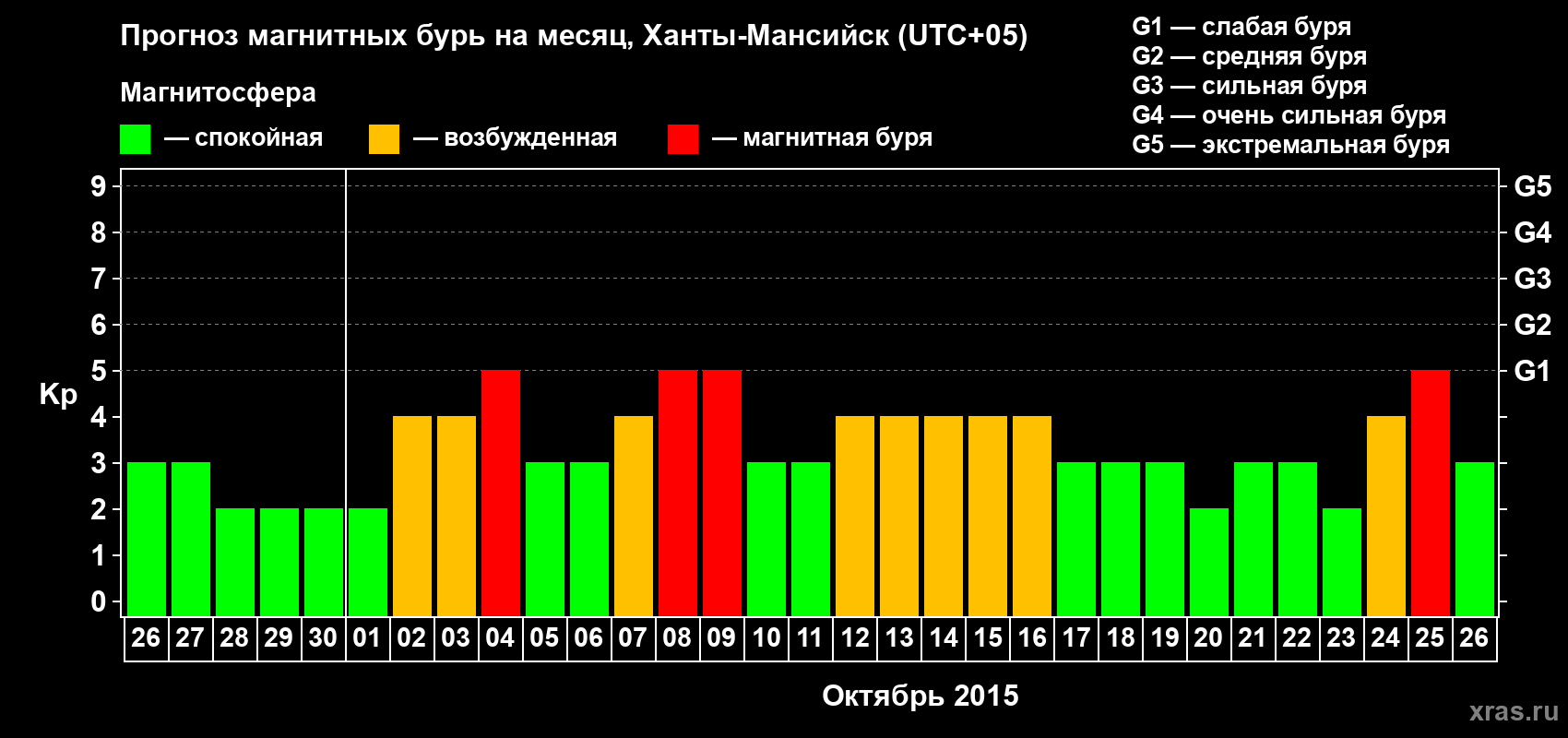 Прогноз максимального суточного геомагнитного индекса Kp на <b>1 месяц</b> (31 день) <b>с 26 сентября по 26 октября 2015 г</b>
