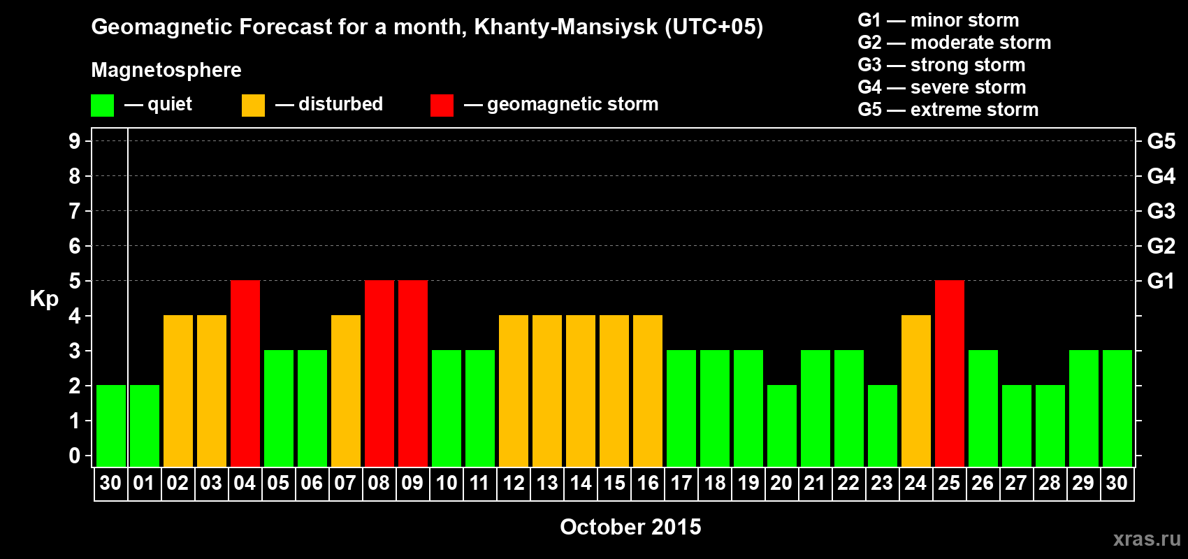 Forecast of the daily maximal value of geomagnetic index Kp for <b>1 month</b> (31 days) <b>from Sep 30, 2015 to Oct 30, 2015</b>